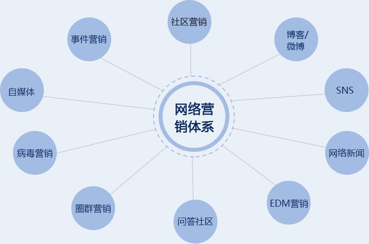 上海网络营销重要吗